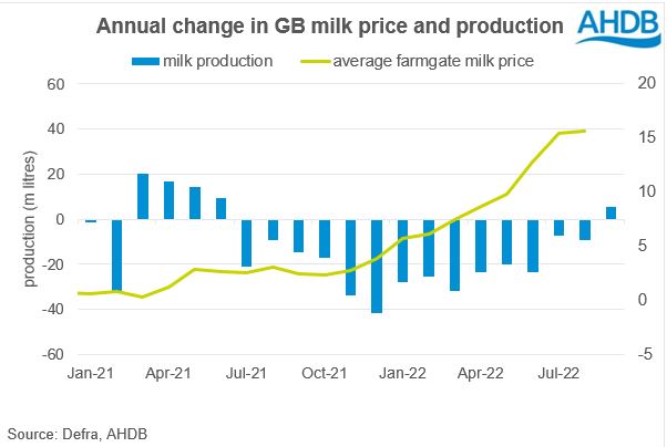 Graph showing milk production versus price